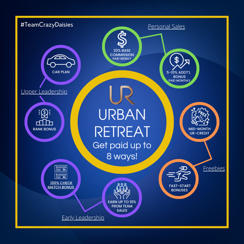Urban Retreat Compensation Plan ~ in graphical form - Crazy Like a Daisy Boutique